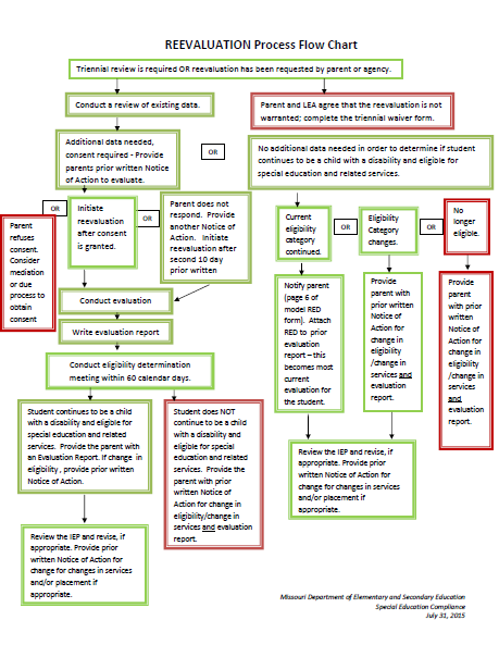  DESE Reevaluation Flow Chart