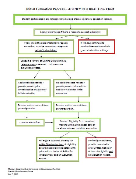 Iep Timeline Chart